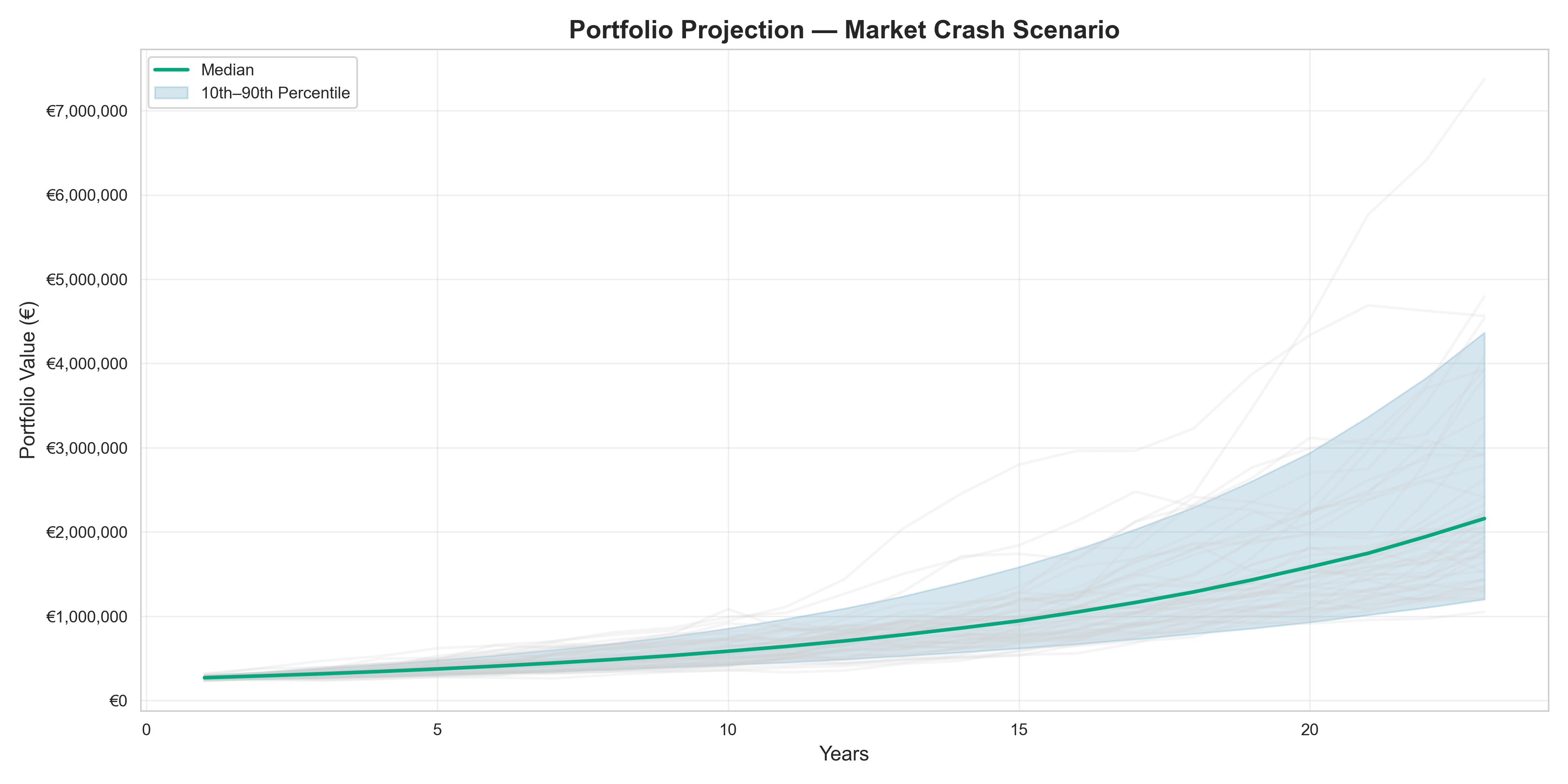Market Crash Scenario
