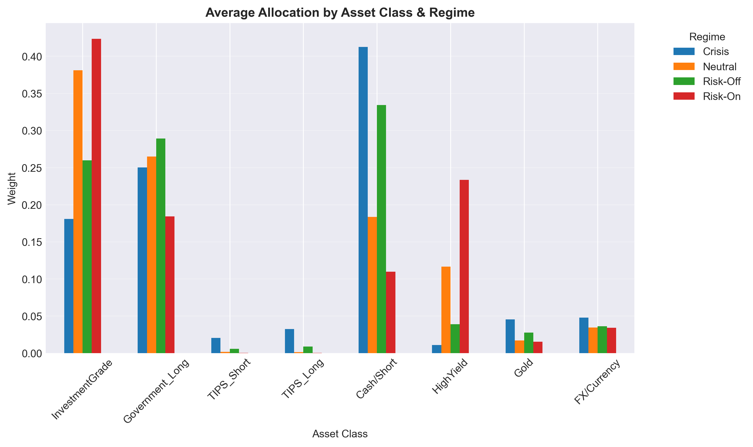 Average Allocation by Asset Class & Regime