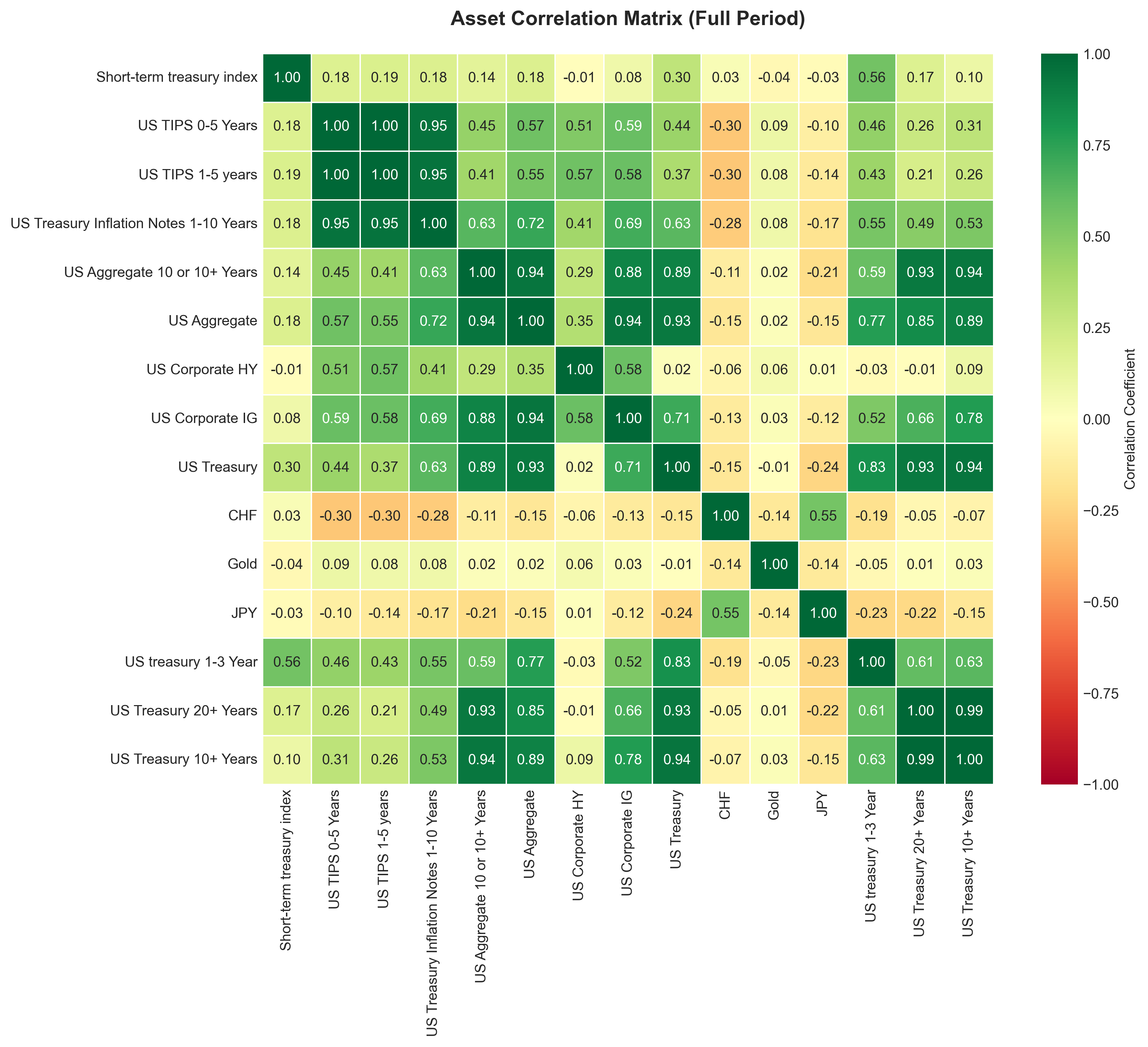 Asset Correlation Matrix