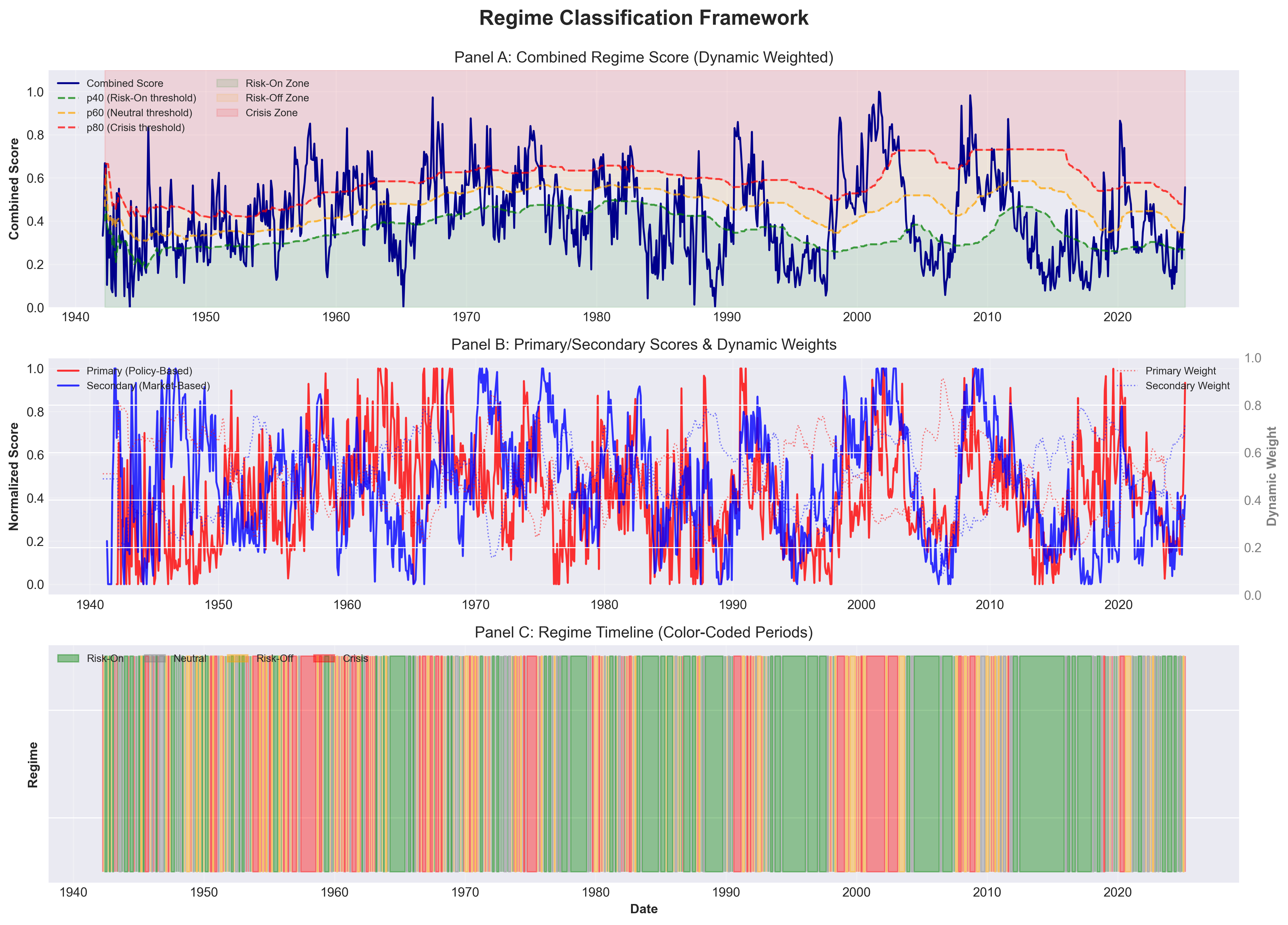Regime Classification Framework
