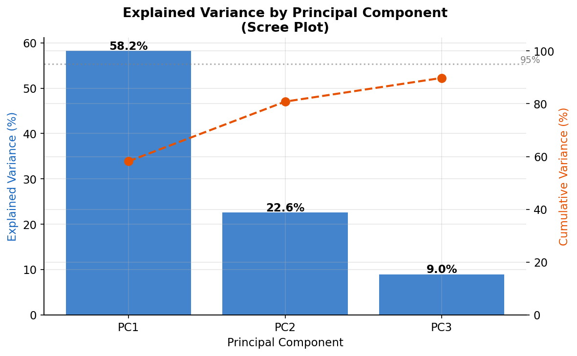 Explained Variance