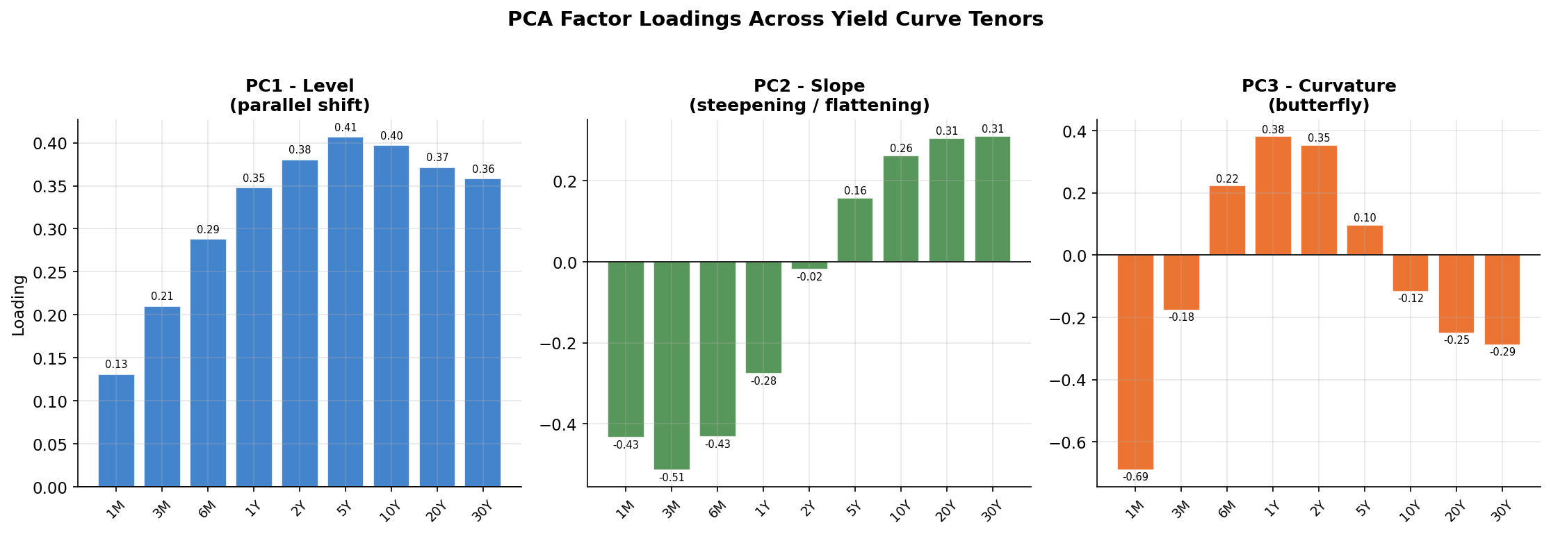 PCA Factor Loadings