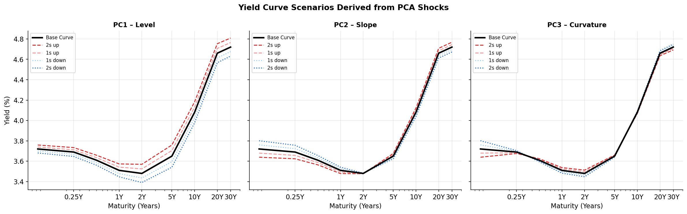 Shifted Yield Curves