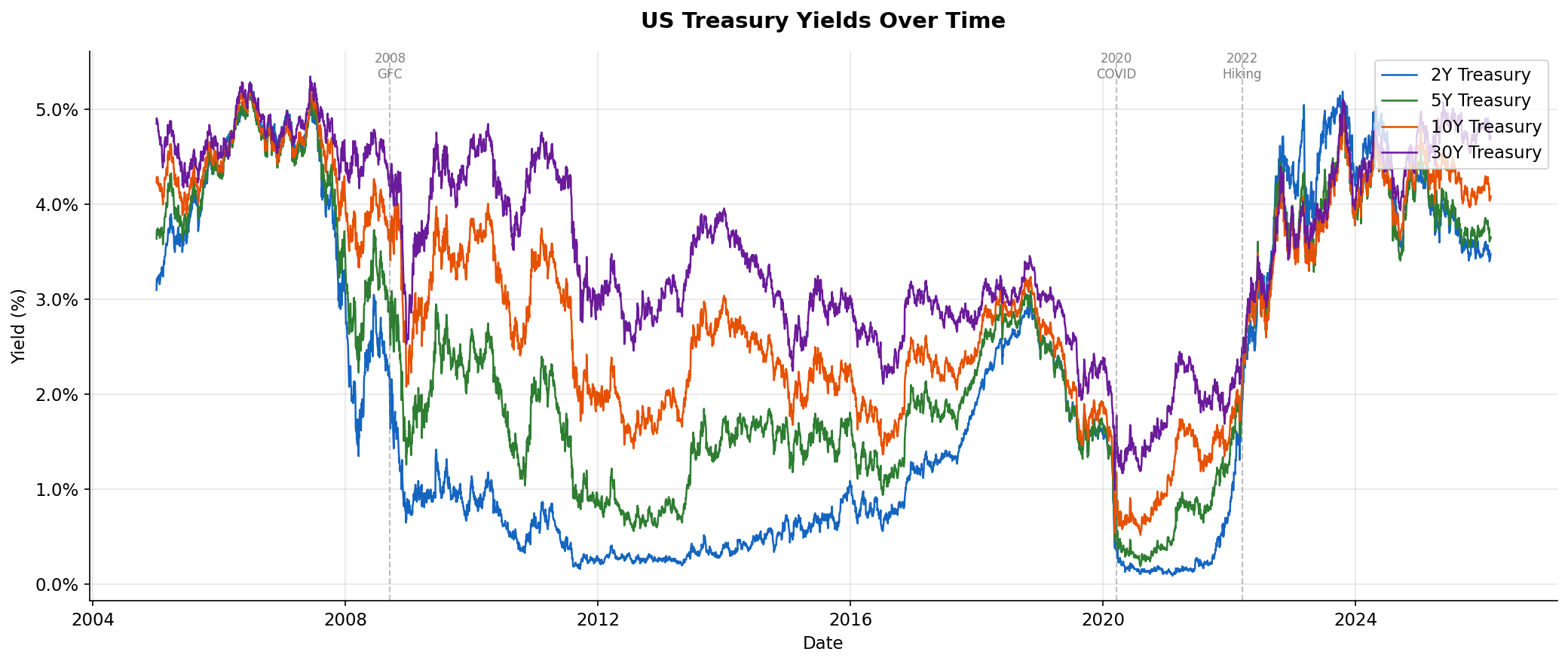 US Treasury Yield History